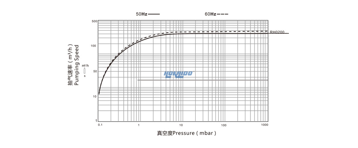 RH0200單級旋片真空泵曲線圖.jpg
